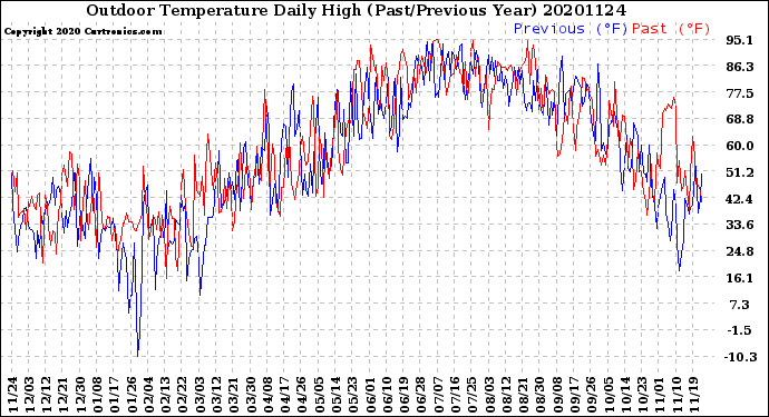 Milwaukee Weather Outdoor Temperature<br>Daily High<br>(Past/Previous Year)