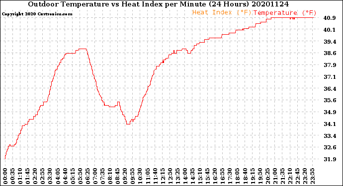Milwaukee Weather Outdoor Temperature<br>vs Heat Index<br>per Minute<br>(24 Hours)