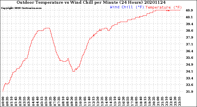 Milwaukee Weather Outdoor Temperature<br>vs Wind Chill<br>per Minute<br>(24 Hours)