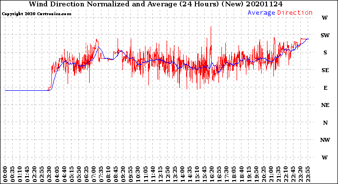 Milwaukee Weather Wind Direction<br>Normalized and Average<br>(24 Hours) (New)