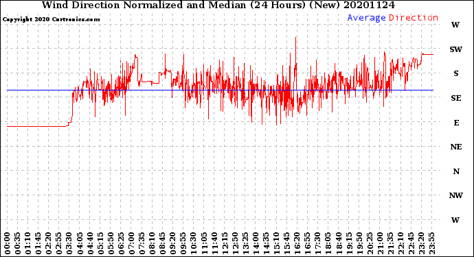 Milwaukee Weather Wind Direction<br>Normalized and Median<br>(24 Hours) (New)
