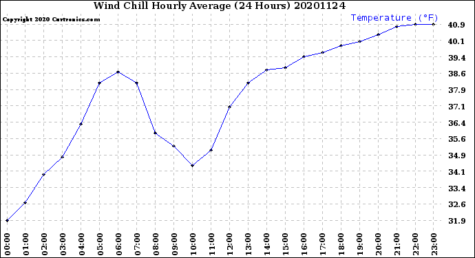 Milwaukee Weather Wind Chill<br>Hourly Average<br>(24 Hours)