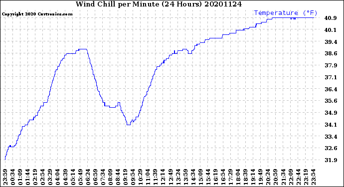 Milwaukee Weather Wind Chill<br>per Minute<br>(24 Hours)
