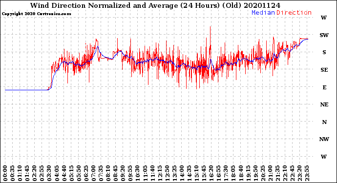 Milwaukee Weather Wind Direction<br>Normalized and Average<br>(24 Hours) (Old)