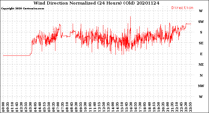 Milwaukee Weather Wind Direction<br>Normalized<br>(24 Hours) (Old)