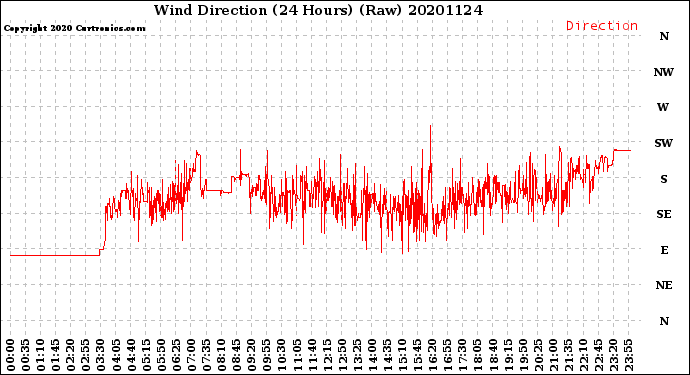 Milwaukee Weather Wind Direction<br>(24 Hours) (Raw)