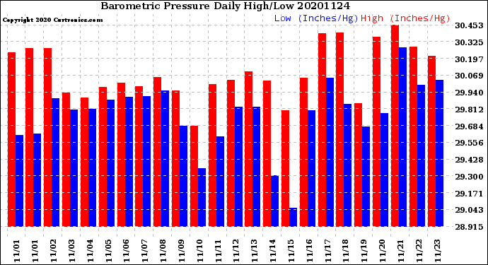 Milwaukee Weather Barometric Pressure<br>Daily High/Low