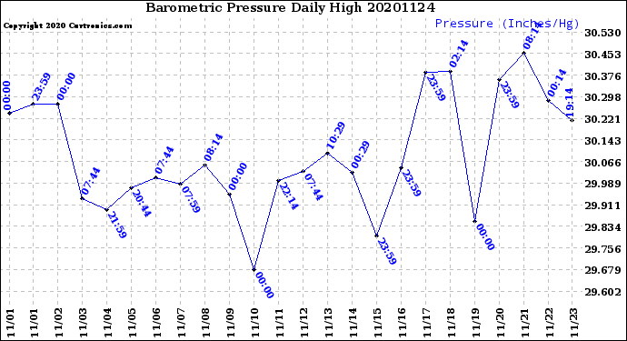 Milwaukee Weather Barometric Pressure<br>Daily High