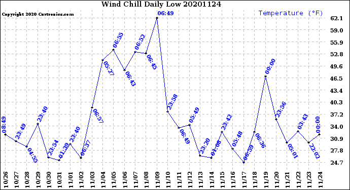 Milwaukee Weather Wind Chill<br>Daily Low