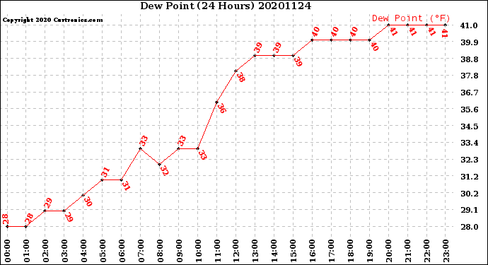 Milwaukee Weather Dew Point<br>(24 Hours)