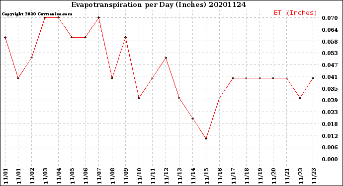 Milwaukee Weather Evapotranspiration<br>per Day (Inches)