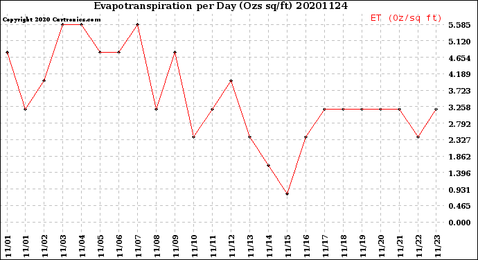 Milwaukee Weather Evapotranspiration<br>per Day (Ozs sq/ft)