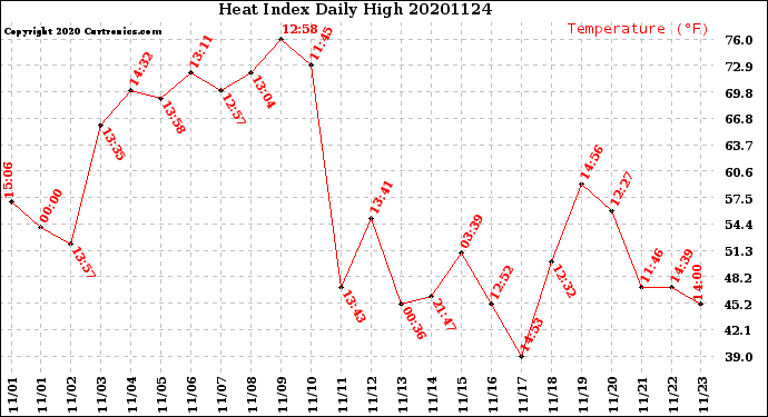 Milwaukee Weather Heat Index<br>Daily High