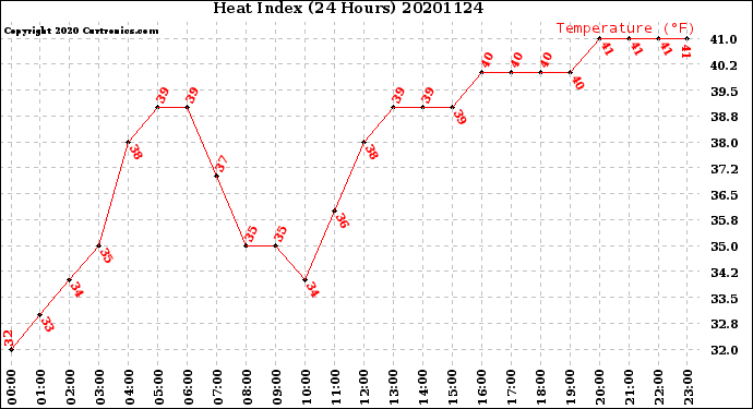 Milwaukee Weather Heat Index<br>(24 Hours)