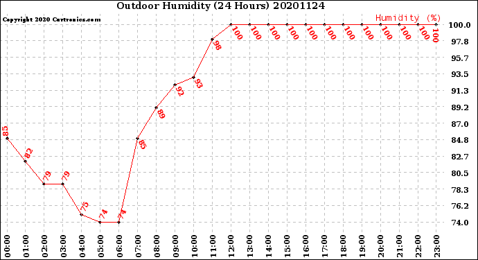 Milwaukee Weather Outdoor Humidity<br>(24 Hours)