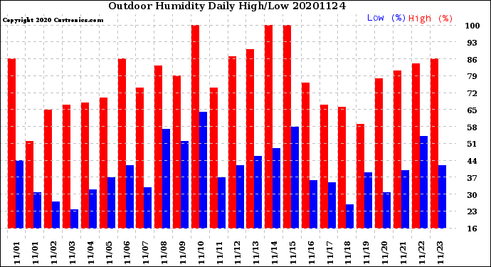 Milwaukee Weather Outdoor Humidity<br>Daily High/Low