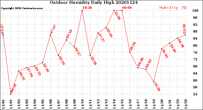 Milwaukee Weather Outdoor Humidity<br>Daily High