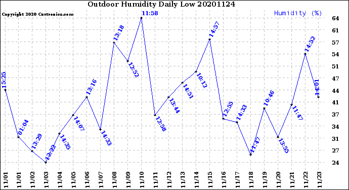 Milwaukee Weather Outdoor Humidity<br>Daily Low