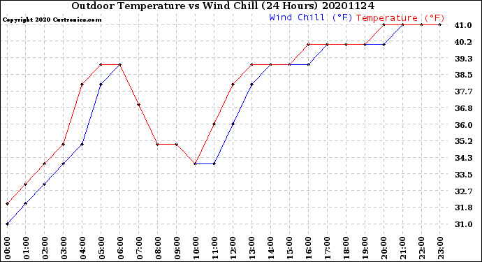 Milwaukee Weather Outdoor Temperature<br>vs Wind Chill<br>(24 Hours)