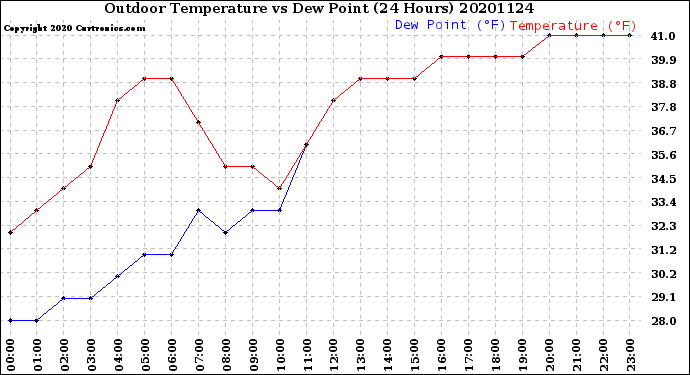 Milwaukee Weather Outdoor Temperature<br>vs Dew Point<br>(24 Hours)