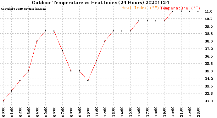 Milwaukee Weather Outdoor Temperature<br>vs Heat Index<br>(24 Hours)