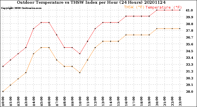 Milwaukee Weather Outdoor Temperature<br>vs THSW Index<br>per Hour<br>(24 Hours)