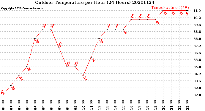Milwaukee Weather Outdoor Temperature<br>per Hour<br>(24 Hours)