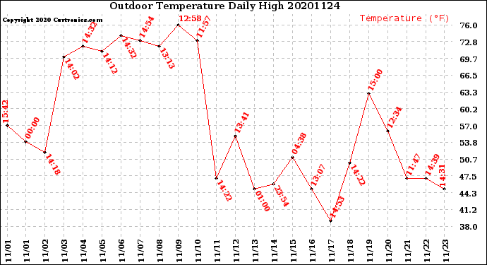 Milwaukee Weather Outdoor Temperature<br>Daily High