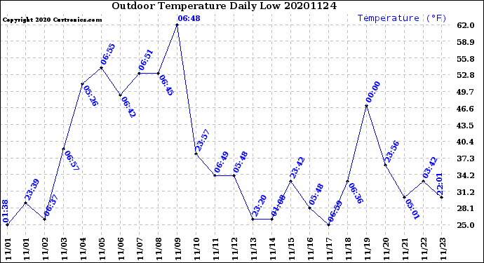 Milwaukee Weather Outdoor Temperature<br>Daily Low