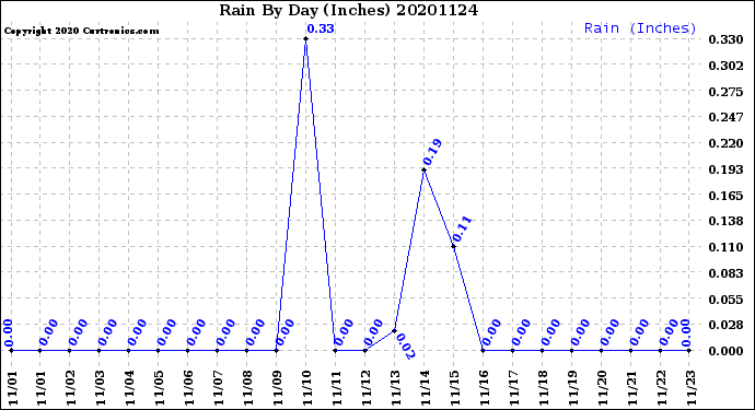 Milwaukee Weather Rain<br>By Day<br>(Inches)