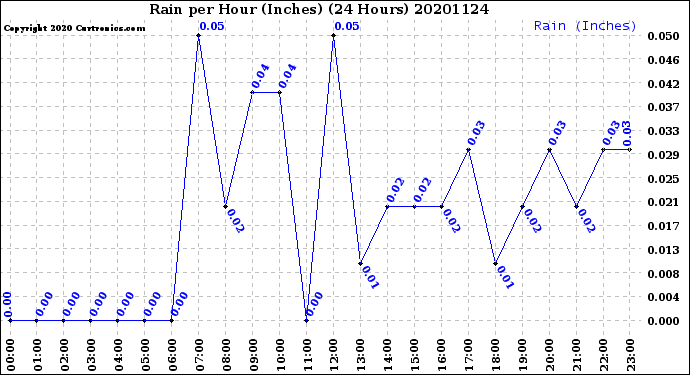 Milwaukee Weather Rain<br>per Hour<br>(Inches)<br>(24 Hours)