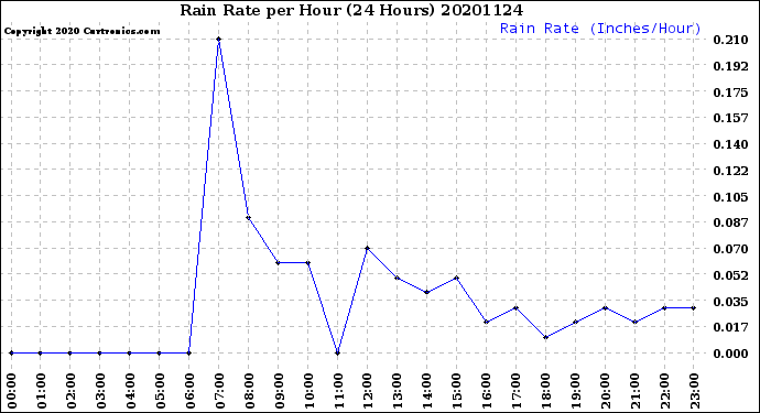 Milwaukee Weather Rain Rate<br>per Hour<br>(24 Hours)