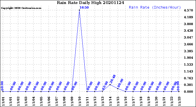 Milwaukee Weather Rain Rate<br>Daily High