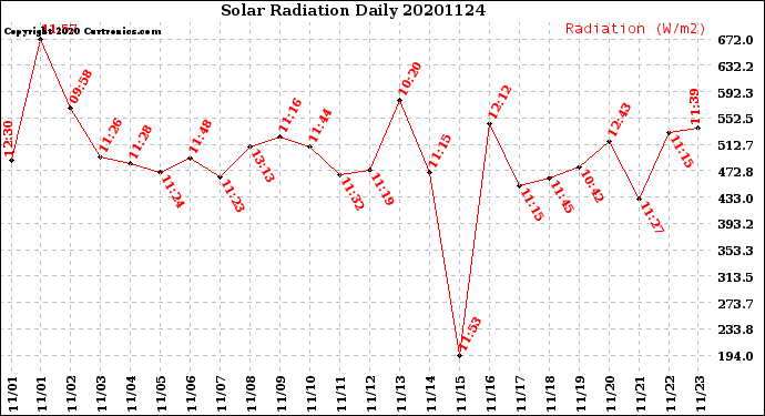 Milwaukee Weather Solar Radiation<br>Daily