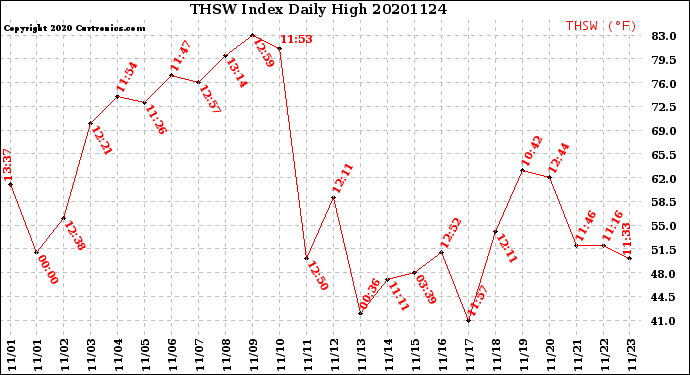 Milwaukee Weather THSW Index<br>Daily High