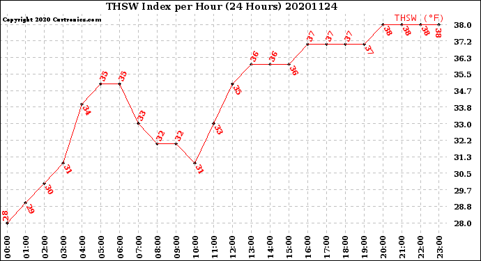 Milwaukee Weather THSW Index<br>per Hour<br>(24 Hours)