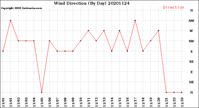 Milwaukee Weather Wind Direction<br>(By Day)