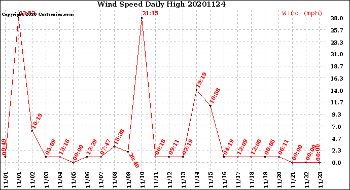 Milwaukee Weather Wind Speed<br>Daily High
