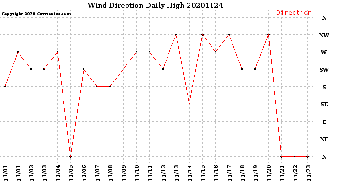 Milwaukee Weather Wind Direction<br>Daily High