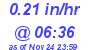 Milwaukee Weather Rain Rate Today