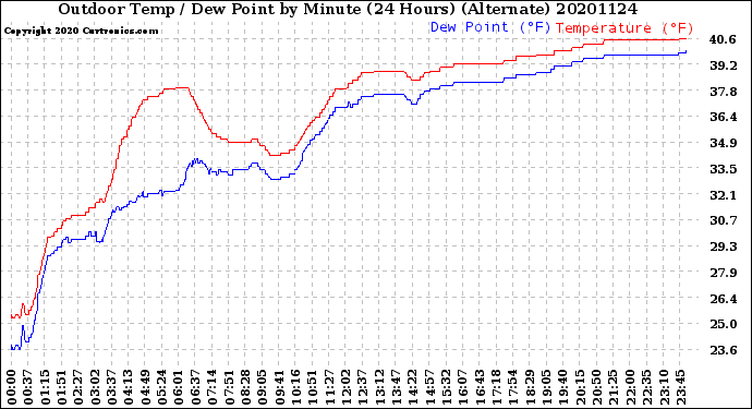 Milwaukee Weather Outdoor Temp / Dew Point<br>by Minute<br>(24 Hours) (Alternate)