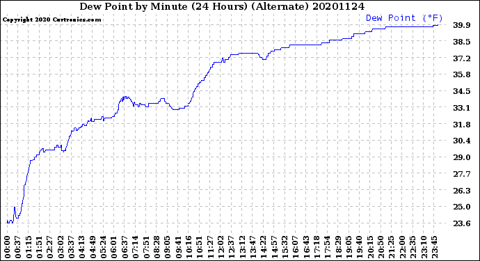 Milwaukee Weather Dew Point<br>by Minute<br>(24 Hours) (Alternate)