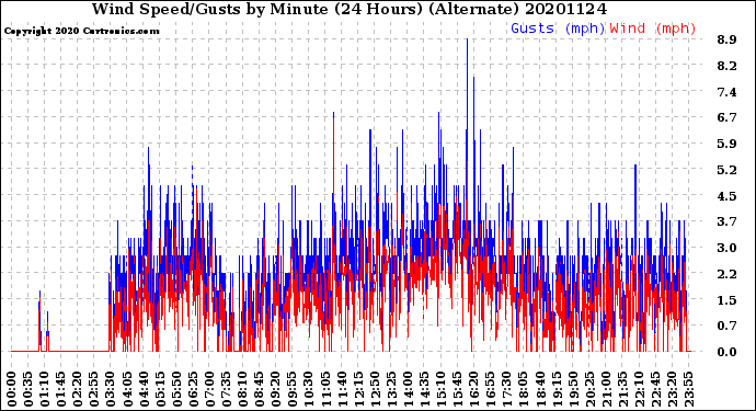 Milwaukee Weather Wind Speed/Gusts<br>by Minute<br>(24 Hours) (Alternate)