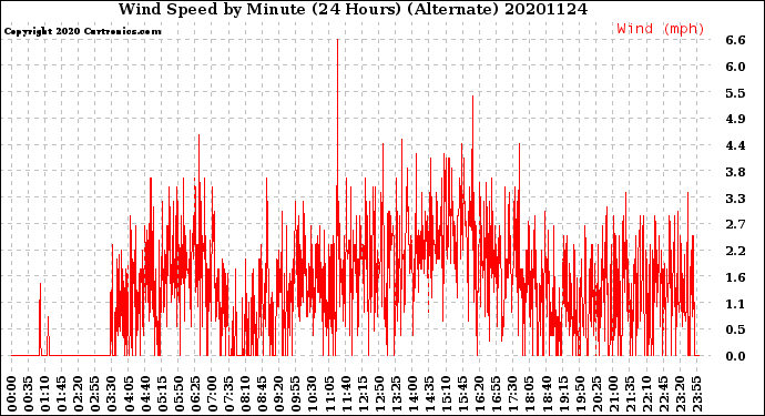 Milwaukee Weather Wind Speed<br>by Minute<br>(24 Hours) (Alternate)