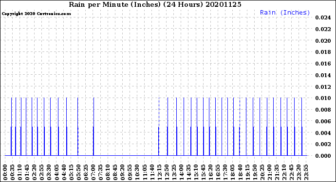 Milwaukee Weather Rain<br>per Minute<br>(Inches)<br>(24 Hours)
