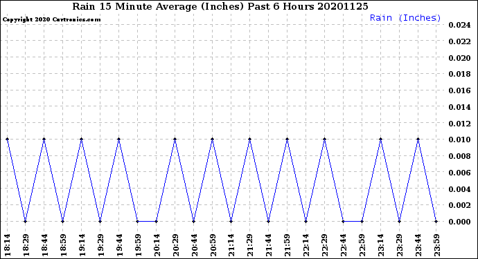 Milwaukee Weather Rain<br>15 Minute Average<br>(Inches)<br>Past 6 Hours