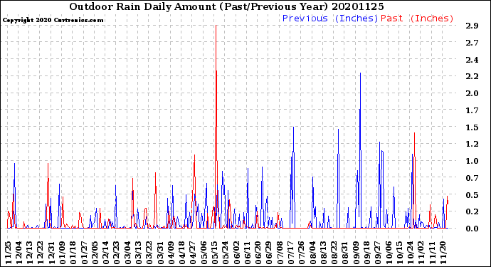 Milwaukee Weather Outdoor Rain<br>Daily Amount<br>(Past/Previous Year)