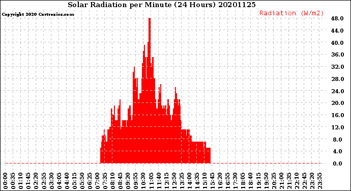 Milwaukee Weather Solar Radiation<br>per Minute<br>(24 Hours)