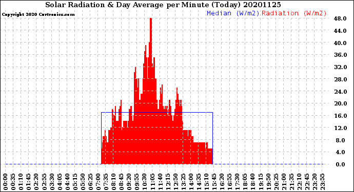 Milwaukee Weather Solar Radiation<br>& Day Average<br>per Minute<br>(Today)