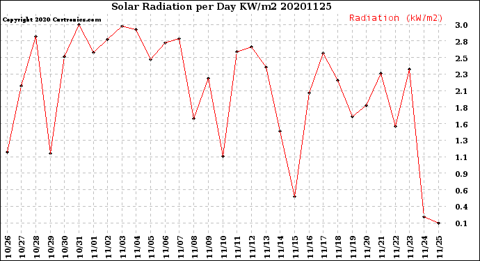 Milwaukee Weather Solar Radiation<br>per Day KW/m2